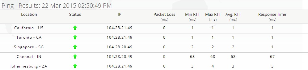 A Small Orange Speed test